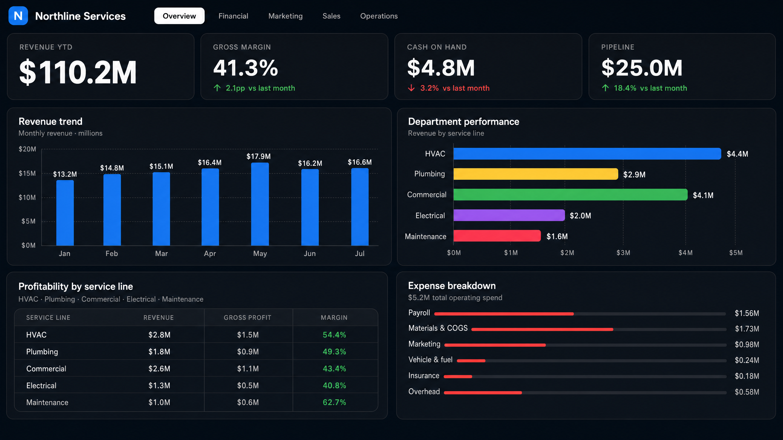 Leadership operating system dashboard
