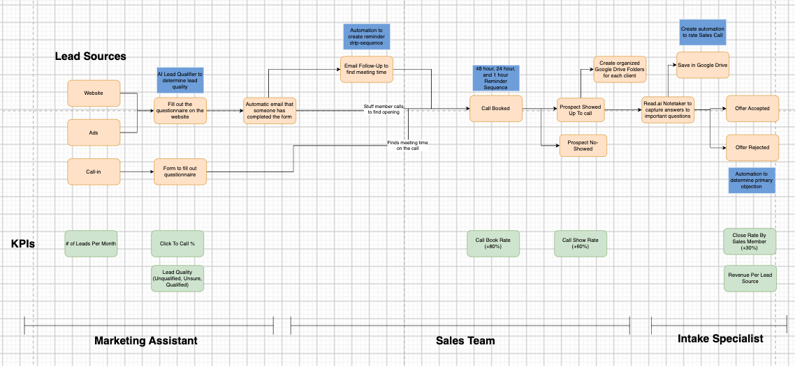 Sample process map